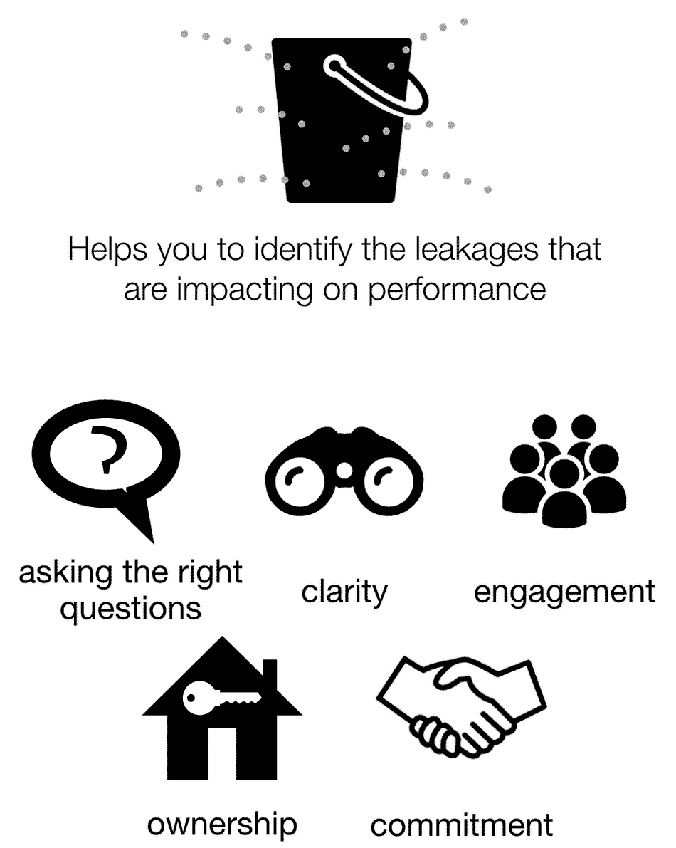 Identify leakages