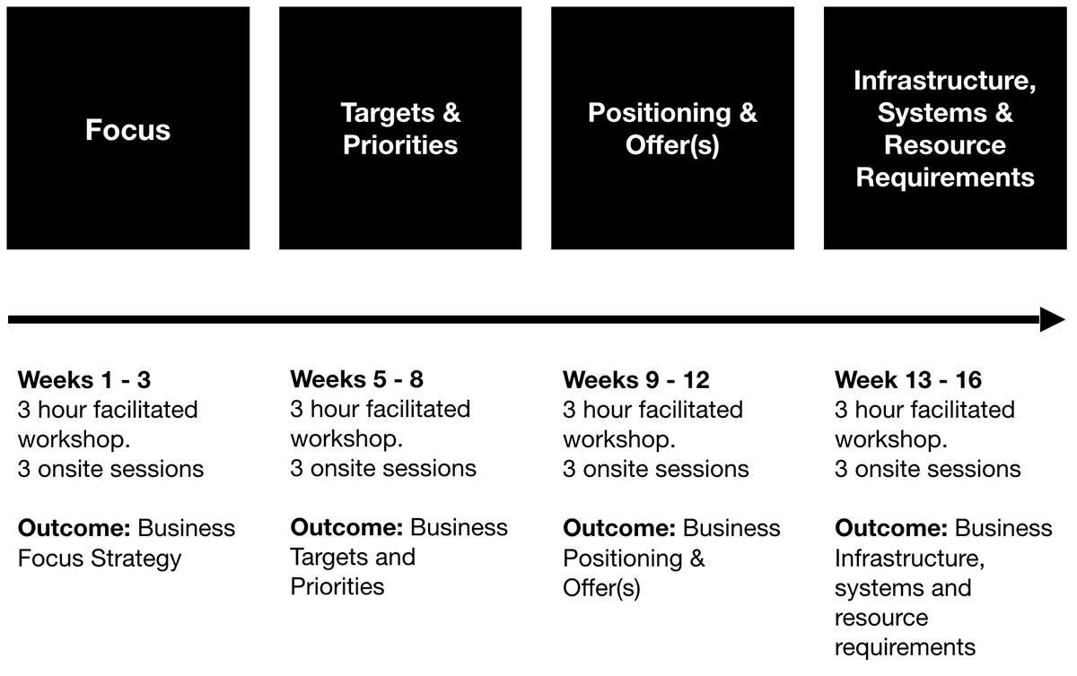 Rapid growth programme journey